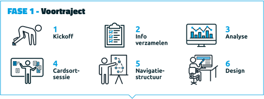Stappenplan_Fase1