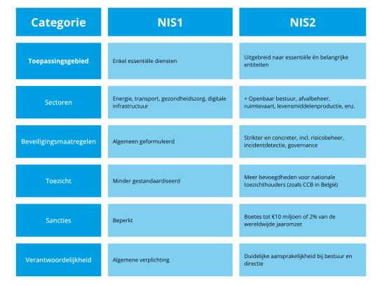 Vergelijking NIS1 vs NIS2